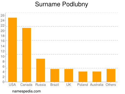 nom Podlubny