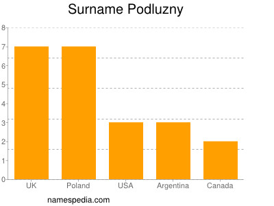 Familiennamen Podluzny