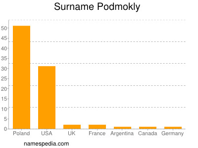 Familiennamen Podmokly