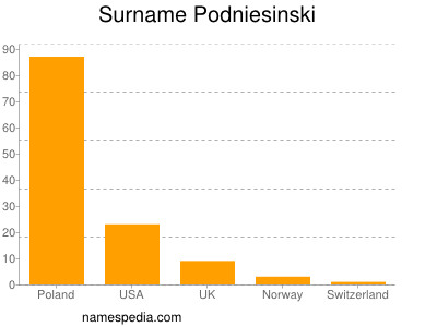 Familiennamen Podniesinski