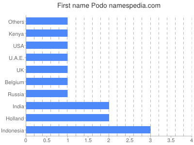 Vornamen Podo