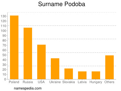 Surname Podoba