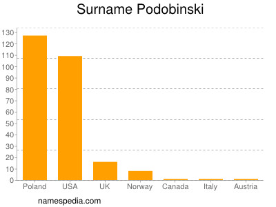 nom Podobinski