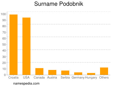 Familiennamen Podobnik