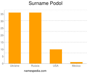 Familiennamen Podol