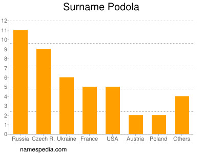 Familiennamen Podola