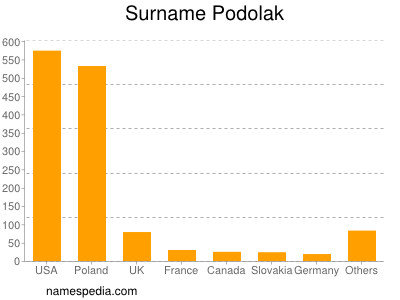 Surname Podolak