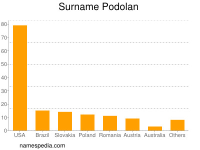 Familiennamen Podolan