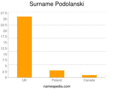 nom Podolanski
