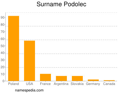 Familiennamen Podolec