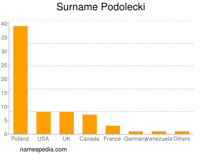 Familiennamen Podolecki