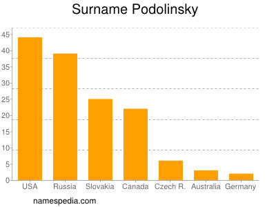 Familiennamen Podolinsky