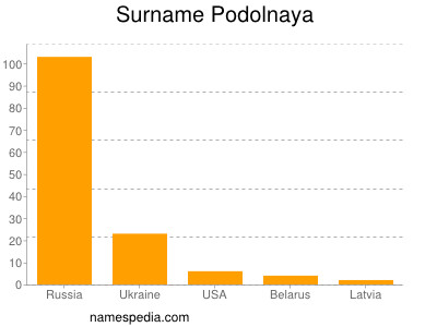 nom Podolnaya