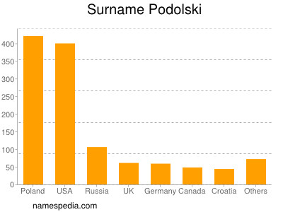 Familiennamen Podolski