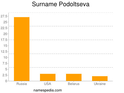 Surname Podoltseva