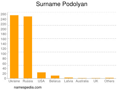 Familiennamen Podolyan