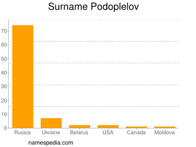 nom Podoplelov