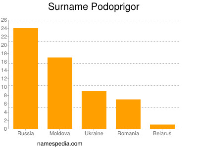 Familiennamen Podoprigor