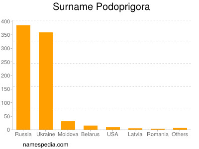 Familiennamen Podoprigora