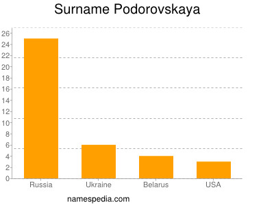 Familiennamen Podorovskaya