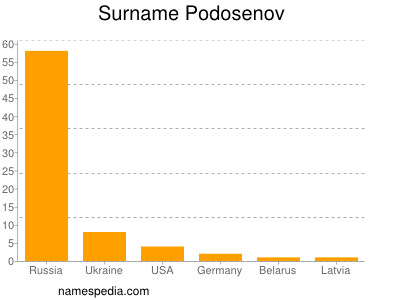 Familiennamen Podosenov