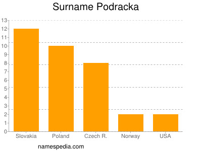 Familiennamen Podracka