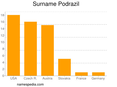 Familiennamen Podrazil