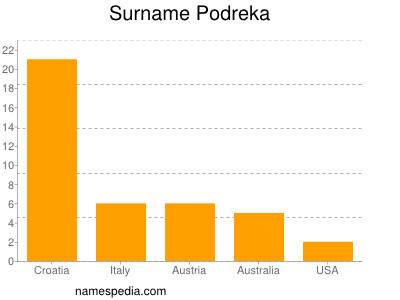 Familiennamen Podreka