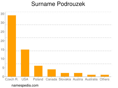 Familiennamen Podrouzek