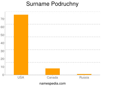 Familiennamen Podruchny