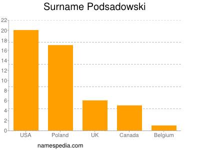 Familiennamen Podsadowski