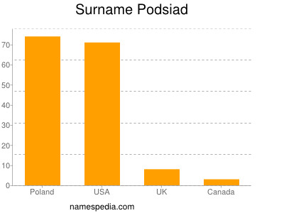 Familiennamen Podsiad