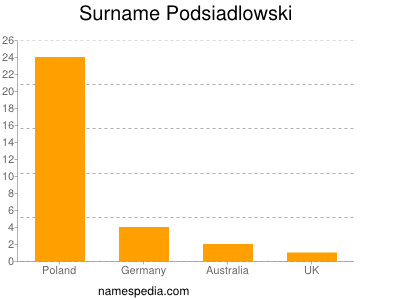 Familiennamen Podsiadlowski