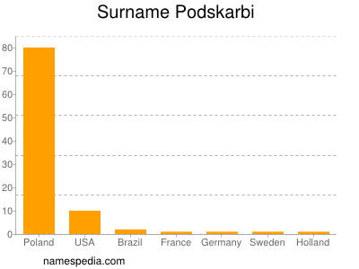 nom Podskarbi