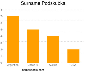 Familiennamen Podskubka