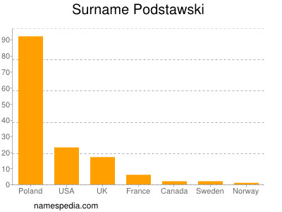 Familiennamen Podstawski