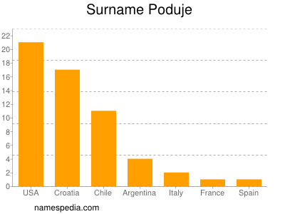 Familiennamen Poduje