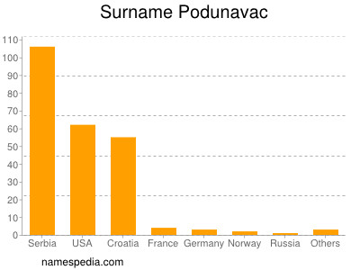 nom Podunavac