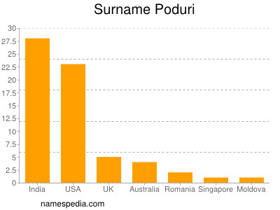Familiennamen Poduri