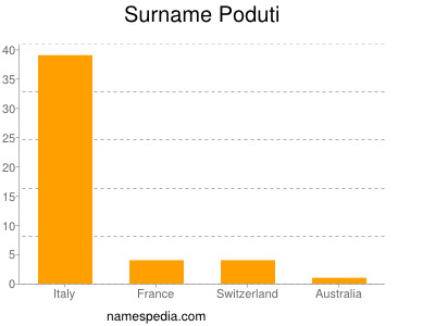 Familiennamen Poduti