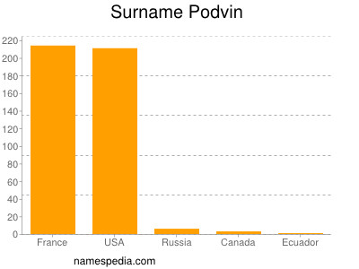 nom Podvin