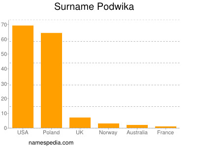 Familiennamen Podwika