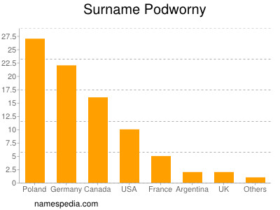 Familiennamen Podworny