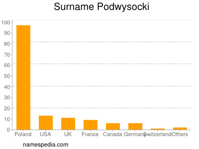 Familiennamen Podwysocki