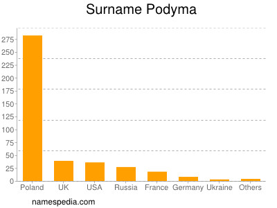 Surname Podyma