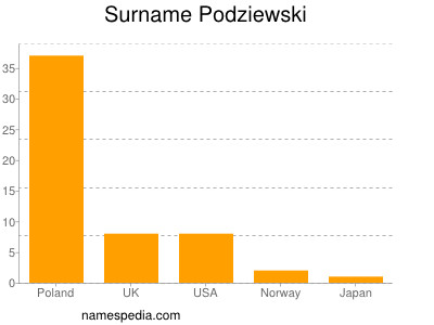 Familiennamen Podziewski