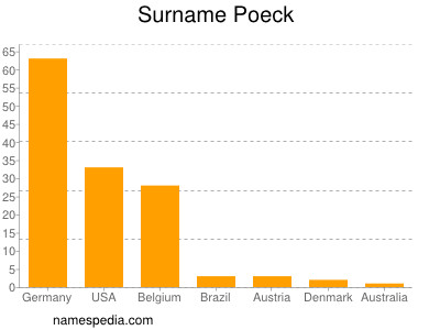 Surname Poeck