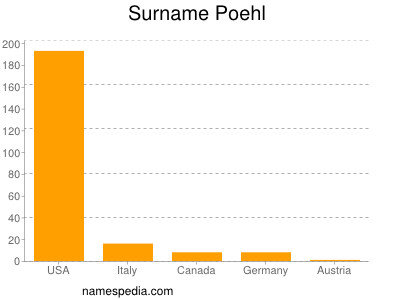 Surname Poehl