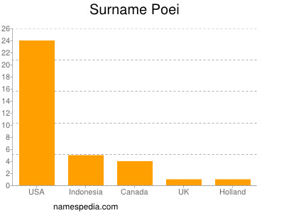 Familiennamen Poei