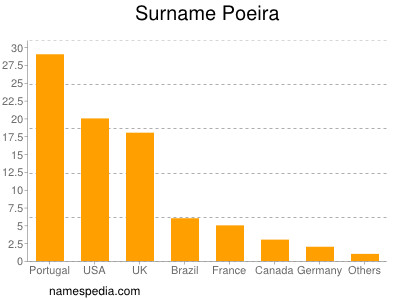 Familiennamen Poeira